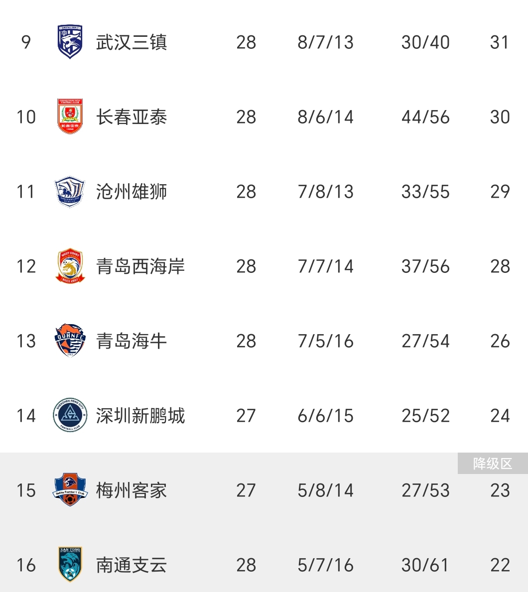 爱游戏在线-包含中超联赛收官在即，各队积分悬殊分出胜负的词条