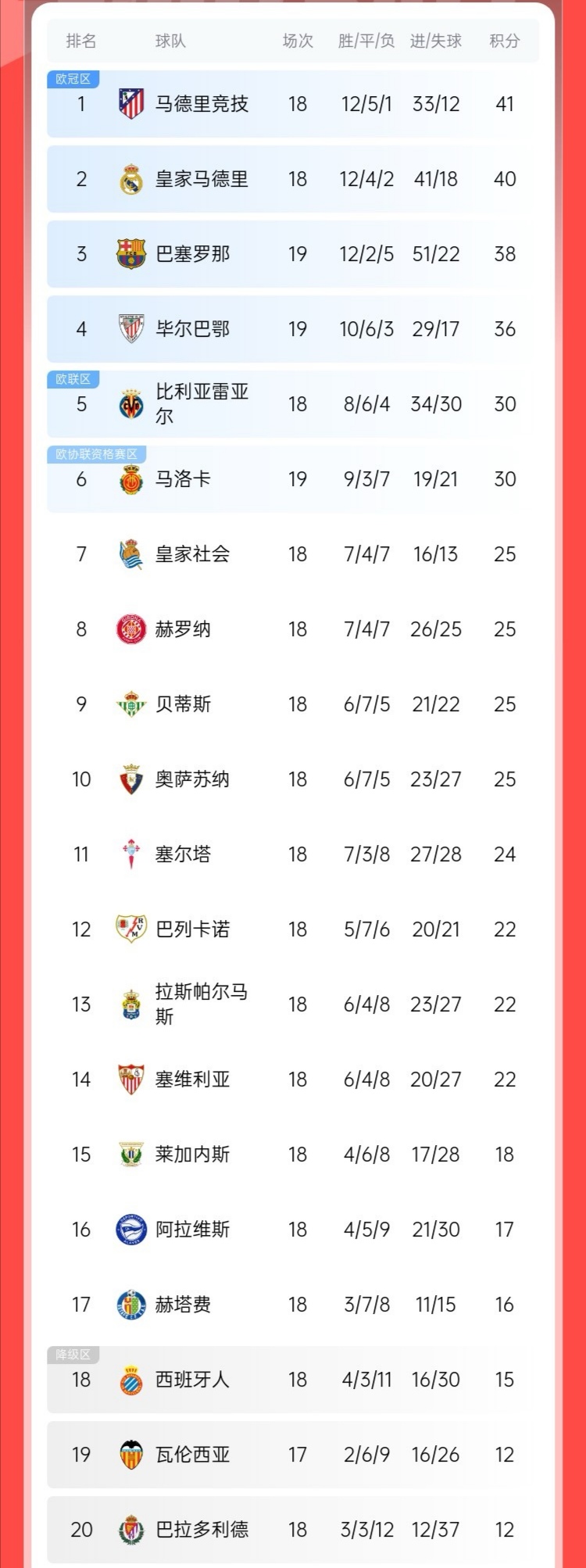爱游戏官网-皇马遭遇两连败，积分榜跌至第七的简单介绍