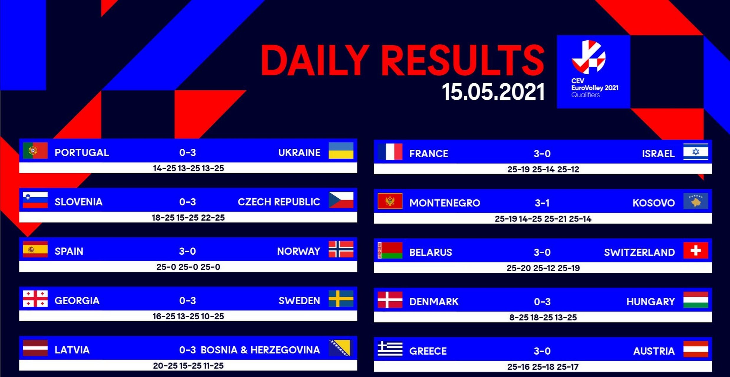 欧锦赛资格赛结果意味着团队胜利 欧锦赛资格赛结果意味着团队胜利