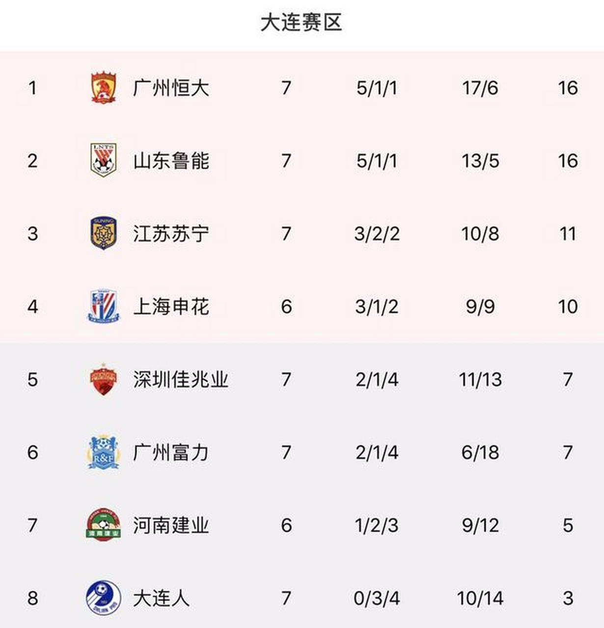 广州恒大凭借进球差距领先积分榜 广州恒大凭借进球差距领先积分榜