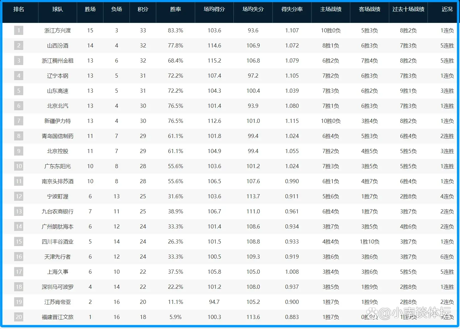 榜首球队取胜表现出色,稳坐积分榜第一 榜首球队取胜表现出色,稳坐积分榜第一