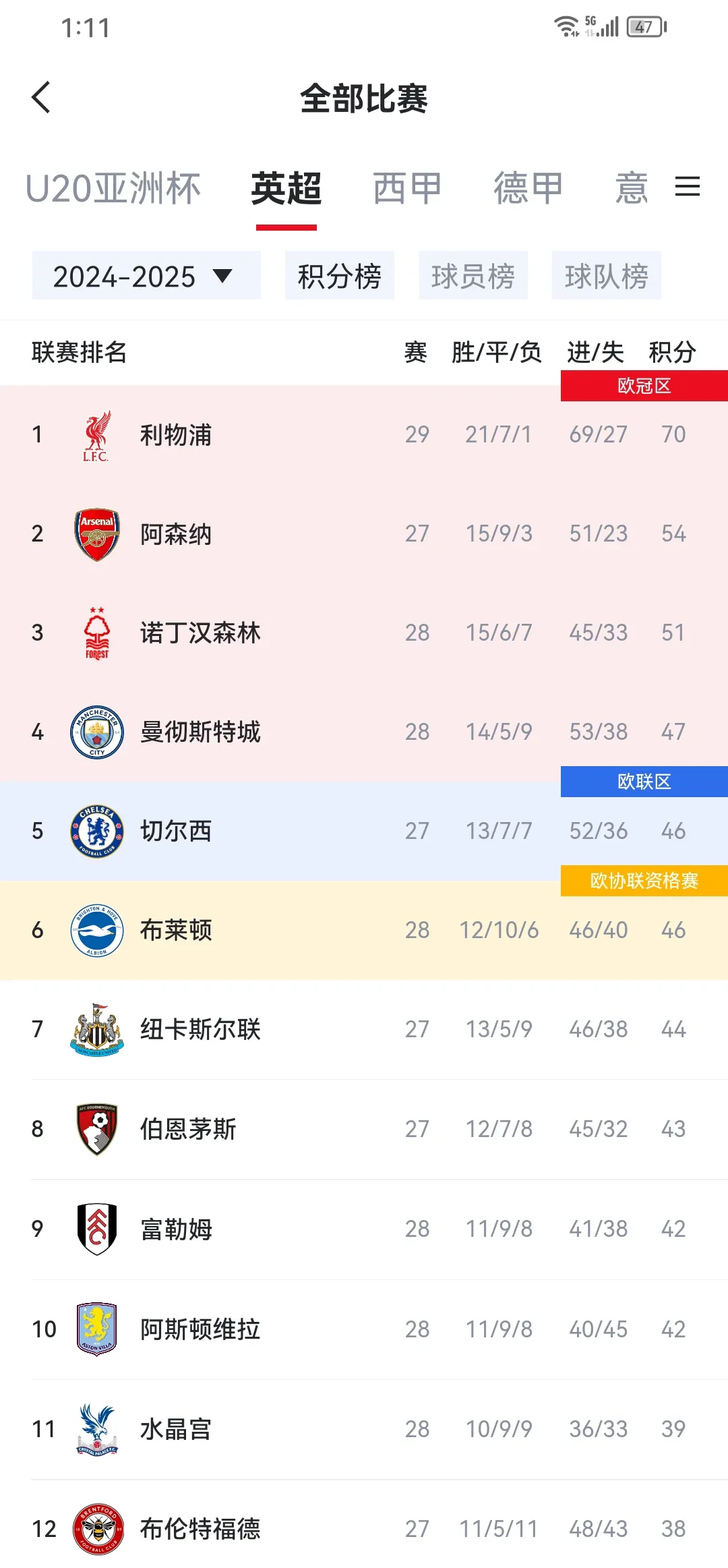 利物浦主场大胜南安普顿,领跑积分榜 利物浦主场大胜南安普顿,领跑积分榜