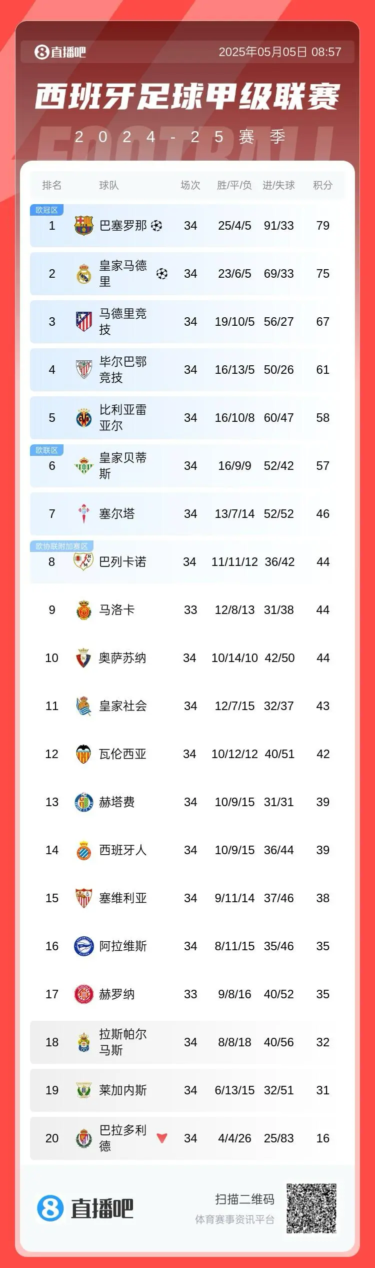 爱游戏官网-巴萨战队主场擒敌晋级积分榜